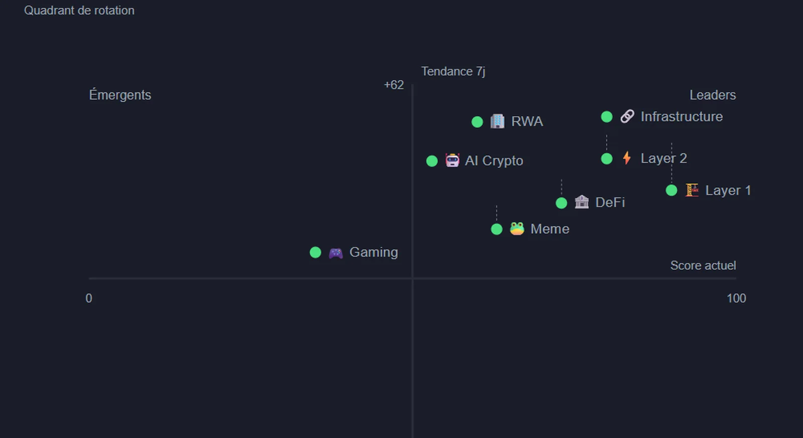 Page Secteurs du dashboard