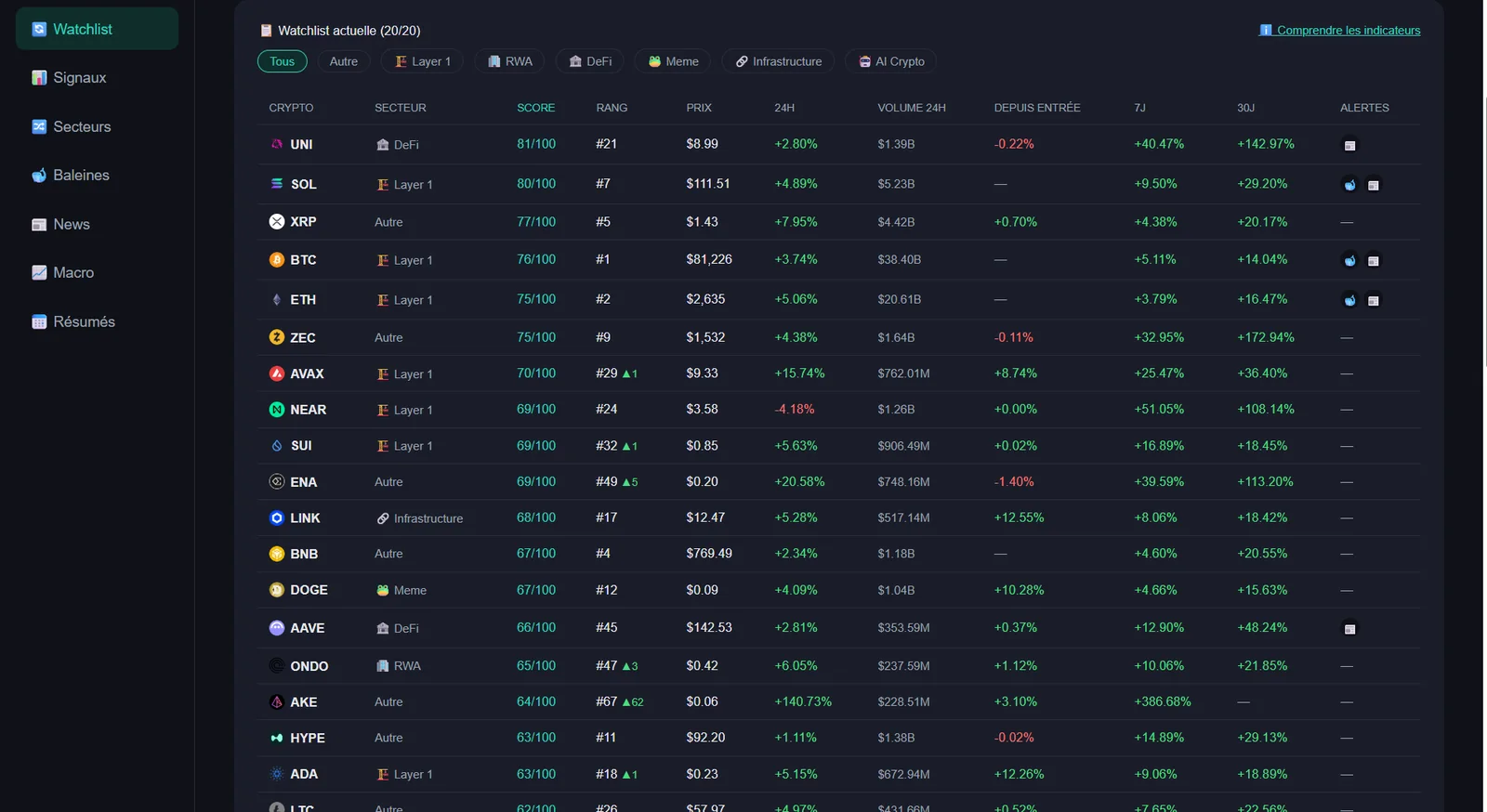 Page Watchlist du dashboard